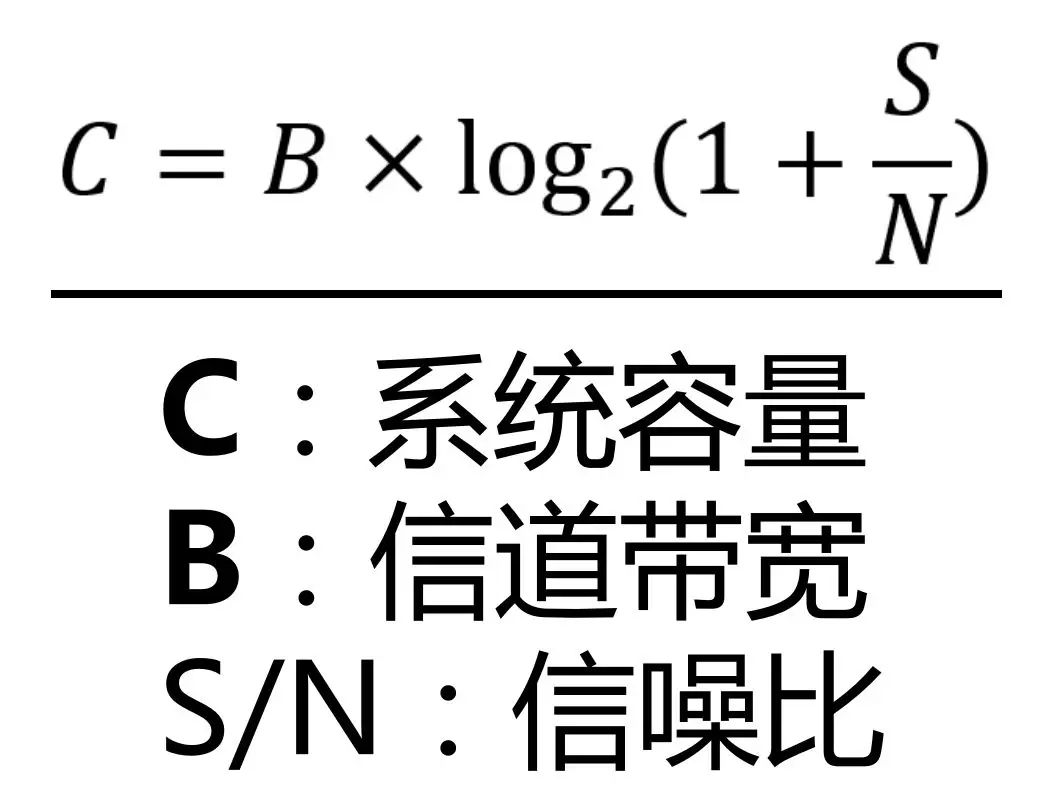 香农公式,精确地描述了决定通信系统容量的几个因素和它们之间的关系.