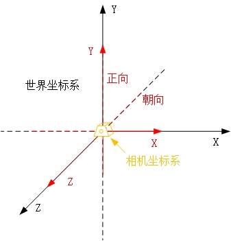 opengl坐标系介绍世界坐标系和当前绘图坐标系区别