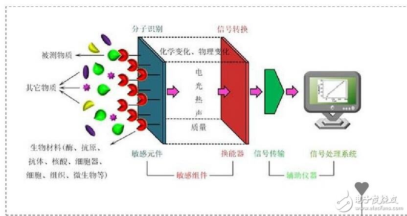 什么是场效应管生物传感器?场效应管生物传感器的作用,场效应管生物传