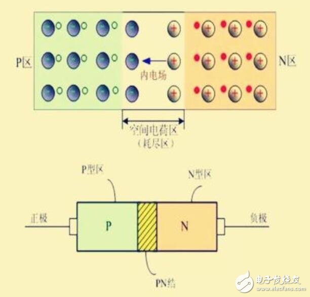 pin二极管参数pin二极管结构原理