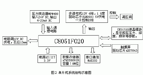 一種基於單片機的心肺復甦系統