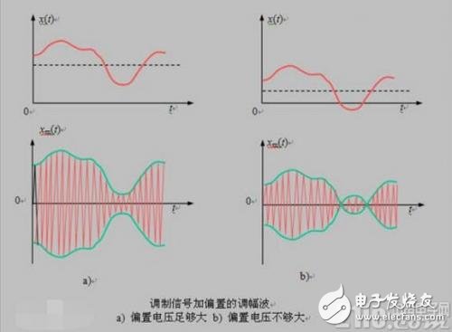 什么是调制解调，作用是什么，又有哪些类型？