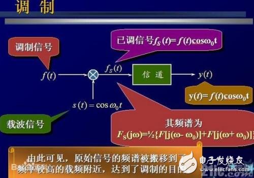 什么是调制解调，作用是什么，又有哪些类型？