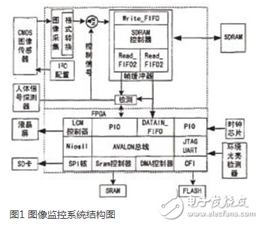 基于FPGA的嵌入式实时图像监控系统浅析