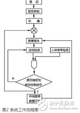 基于FPGA的嵌入式实时图像监控系统浅析