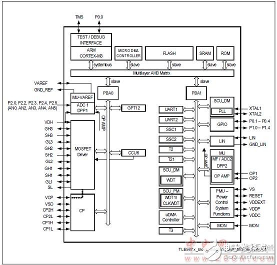 Infineon TLE9879单片汽车三相电机驱动方案