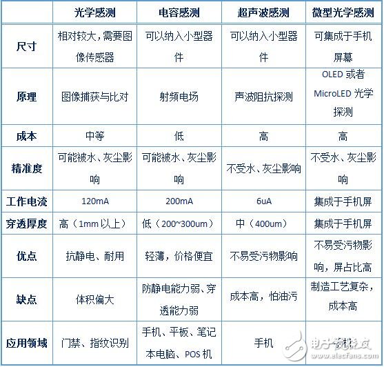 指纹识别传感器技术的演变历程