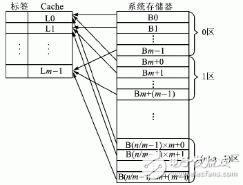 嵌入式处理器中cache数据不一致性的解决方法