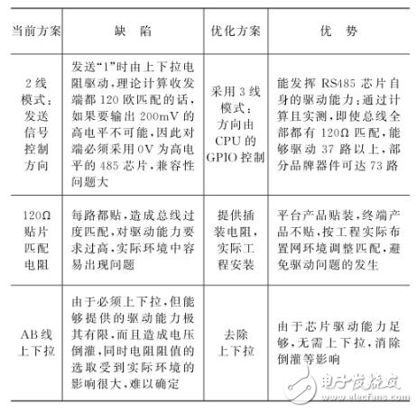 嵌入式系统应用中实现RS485的方向切换