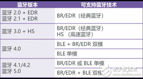 蓝牙BR/EDR测试的测试指标及其测试方法