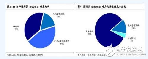 特斯拉电动汽车 电池系统详解