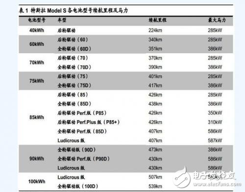 特斯拉电动汽车 电池系统详解