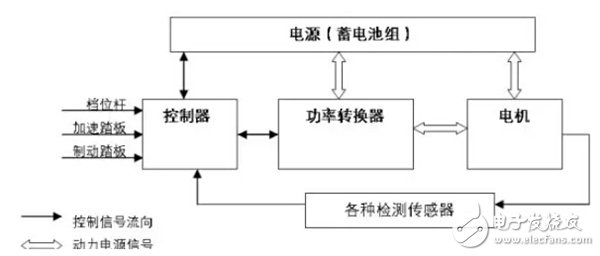 新能源汽车四种常用电机驱动系统详解