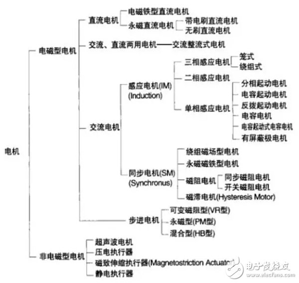 新能源汽车四种常用电机驱动系统详解