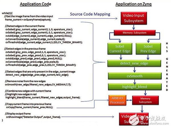 基于Zynq SoC的嵌入式视觉系统开发流程详解