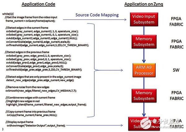 基于Zynq SoC的嵌入式视觉系统开发流程详解