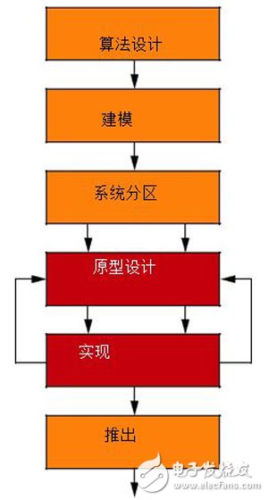 基于Zynq SoC的嵌入式视觉系统开发流程详解