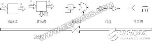 关于Verilog语言标准层次问题