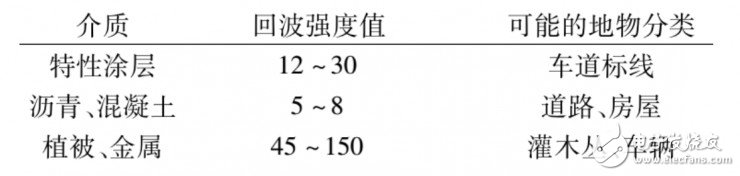 利用激光雷达检测车道线的4种方法