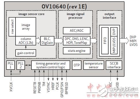 TI OV10640汽车1．3M照相模块TIDA－00421参考设计