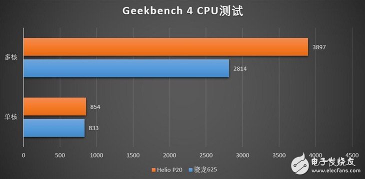 高通骁龙625遇上联发科Helio P20，孰强孰弱?