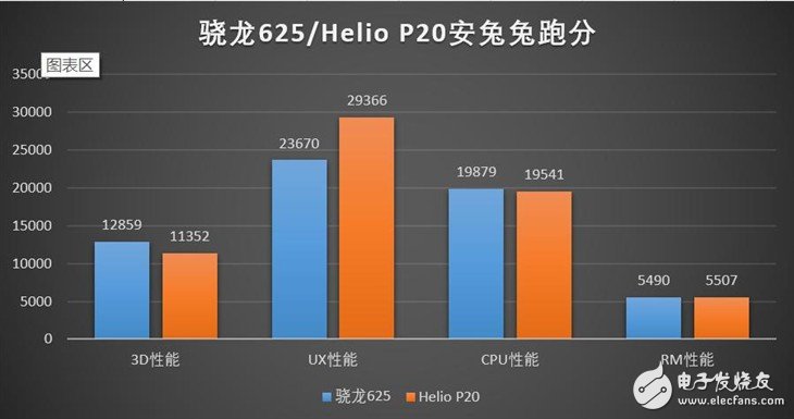 高通骁龙625遇上联发科Helio P20，孰强孰弱?