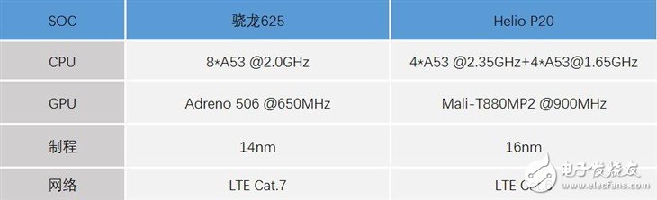 高通骁龙625遇上联发科Helio P20，孰强孰弱?