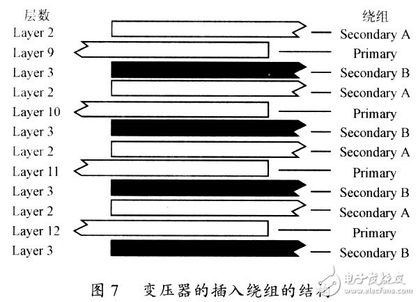  平面变压器的特性及标准化设计