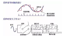 示波器的三个关键点：带宽、采样率、存储深度