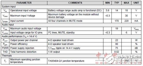 TI TAS5404－Q1 26W汽车四路D类放大器参考设计