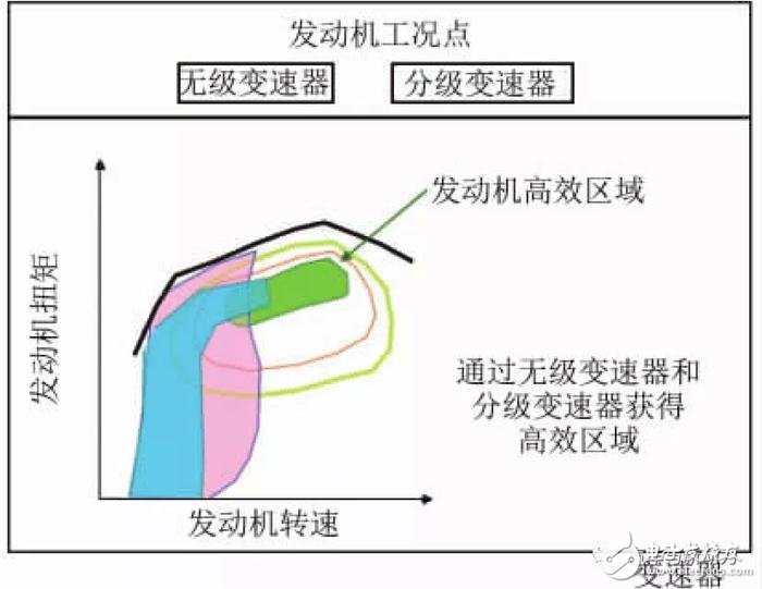 小型车混合动力装置的开发