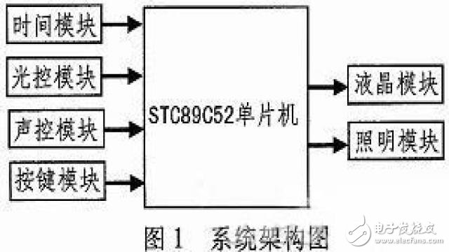 基于STC89C52单片机的智能照明控制系统方案设计