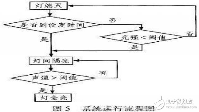 基于STC89C52单片机的智能照明控制系统方案设计