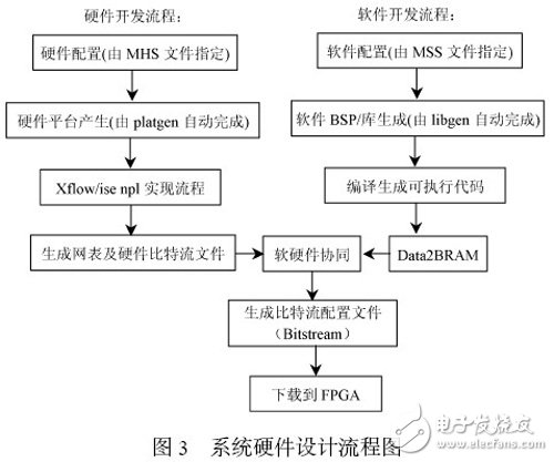 以MicroBlaze 处理器为内核的嵌入式系统开发过程详解