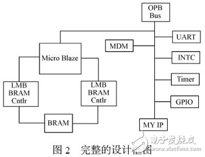 以MicroBlaze 处理器为内核的嵌入式系统开发过程详解