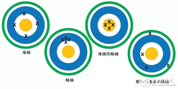 一文看懂测量仪表准确度、分辨率、量程、精度的概念