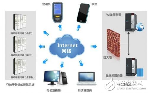 基于电子SE1500嵌入式扫描引擎应用的智能快递箱解析