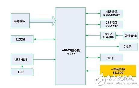 基于电子SE1500嵌入式扫描引擎应用的智能快递箱解析