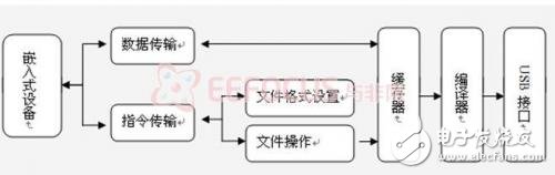 图3-2工作流程图