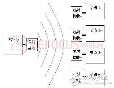 图2.1 a  data-cke-saved-href='http://www.eefocus.com/article/tag/多节点' href='http://www.eefocus.com/article/tag/多节点' target='_blank'/p多节点无线批量烧录示意