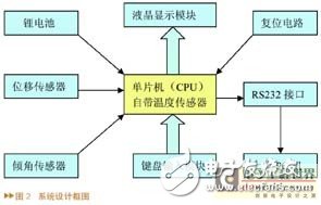 线路道岔电子检测尺系统工作原理及硬件设计