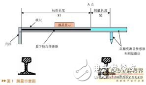 线路道岔电子检测尺系统工作原理及硬件设计