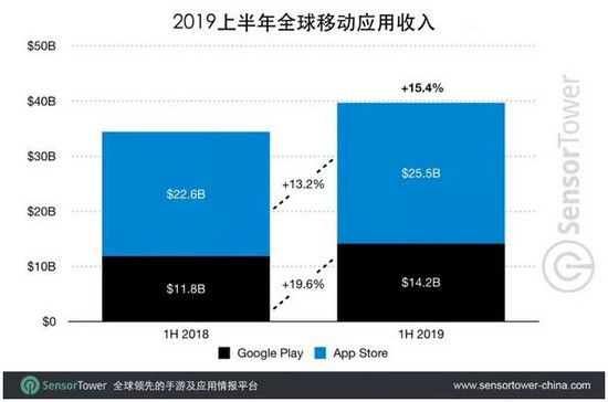 上半年全球移动应用收入达390亿美元 同比增长15%