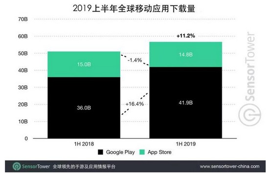 上半年全球移动应用收入达390亿美元 同比增长15%