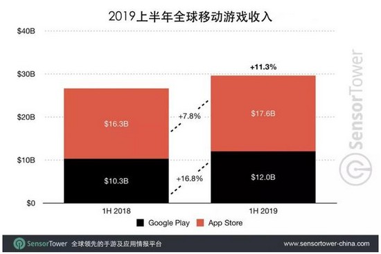 上半年全球移动应用收入达390亿美元 同比增长15%