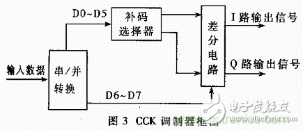 基于DSP的扩频电台基带模块的设计与实现