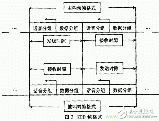 基于DSP的扩频电台基带模块的设计与实现