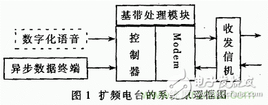 基于DSP的扩频电台基带模块的设计与实现