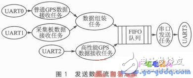 II下的多串口通信编程方法