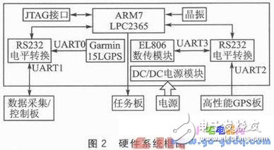 II下的多串口通信编程方法